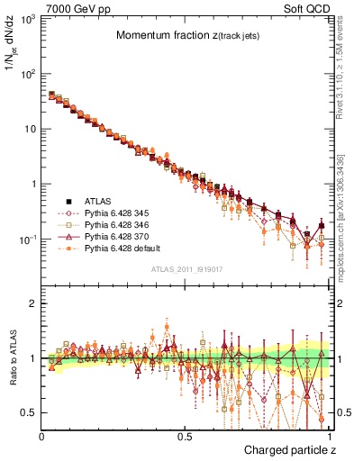 Plot of j.zeta in 7000 GeV pp collisions