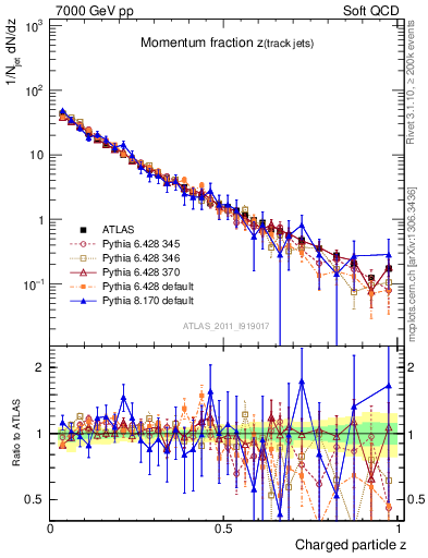 Plot of j.zeta in 7000 GeV pp collisions