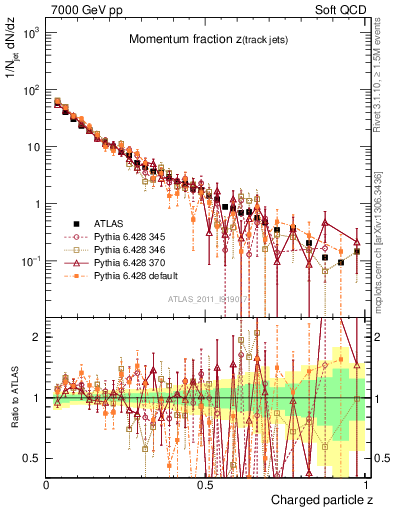 Plot of j.zeta in 7000 GeV pp collisions