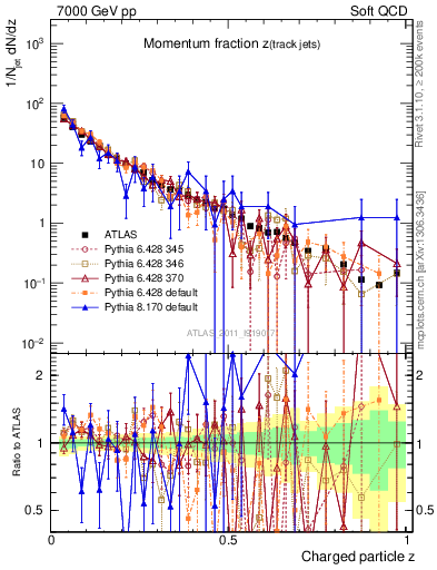 Plot of j.zeta in 7000 GeV pp collisions