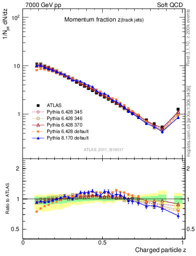 Plot of j.zeta in 7000 GeV pp collisions