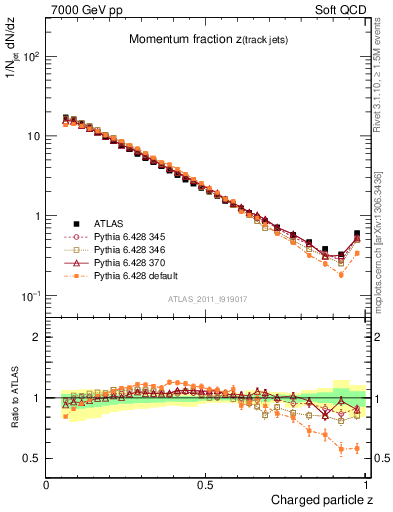 Plot of j.zeta in 7000 GeV pp collisions