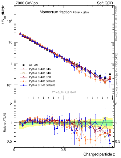 Plot of j.zeta in 7000 GeV pp collisions