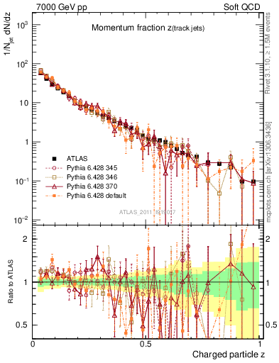 Plot of j.zeta in 7000 GeV pp collisions