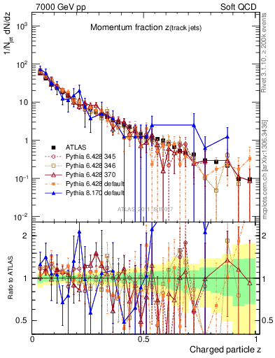 Plot of j.zeta in 7000 GeV pp collisions