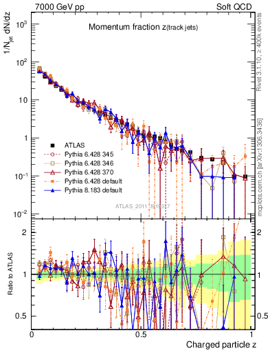 Plot of j.zeta in 7000 GeV pp collisions