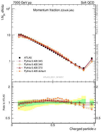 Plot of j.zeta in 7000 GeV pp collisions