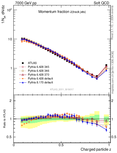 Plot of j.zeta in 7000 GeV pp collisions