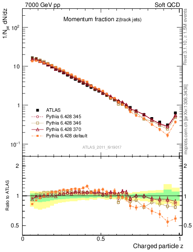 Plot of j.zeta in 7000 GeV pp collisions