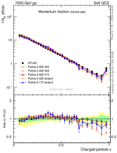 Plot of j.zeta in 7000 GeV pp collisions