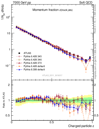 Plot of j.zeta in 7000 GeV pp collisions