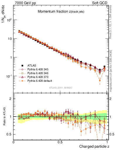 Plot of j.zeta in 7000 GeV pp collisions