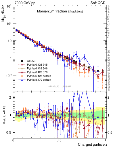 Plot of j.zeta in 7000 GeV pp collisions