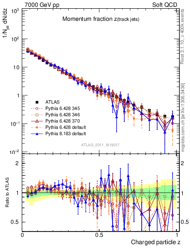 Plot of j.zeta in 7000 GeV pp collisions