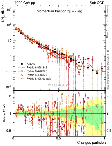 Plot of j.zeta in 7000 GeV pp collisions