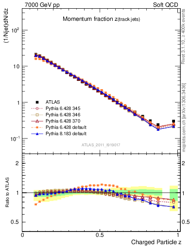 Plot of j.zeta in 7000 GeV pp collisions