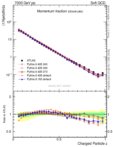 Plot of j.zeta in 7000 GeV pp collisions