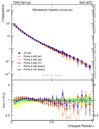 Plot of j.zeta in 7000 GeV pp collisions