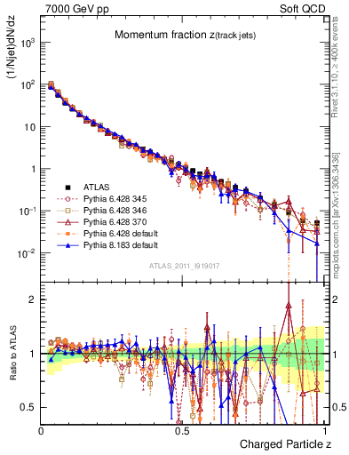 Plot of j.zeta in 7000 GeV pp collisions