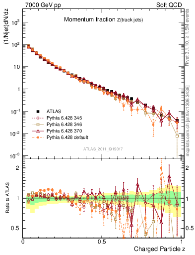 Plot of j.zeta in 7000 GeV pp collisions