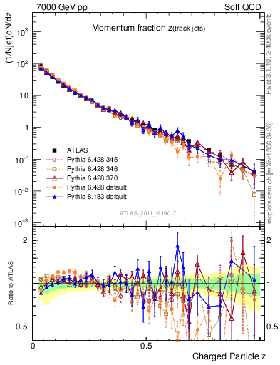 Plot of j.zeta in 7000 GeV pp collisions