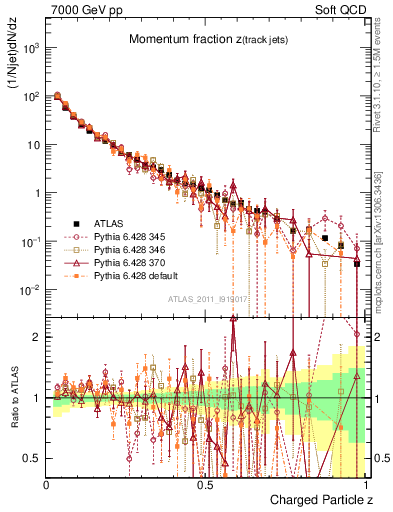 Plot of j.zeta in 7000 GeV pp collisions
