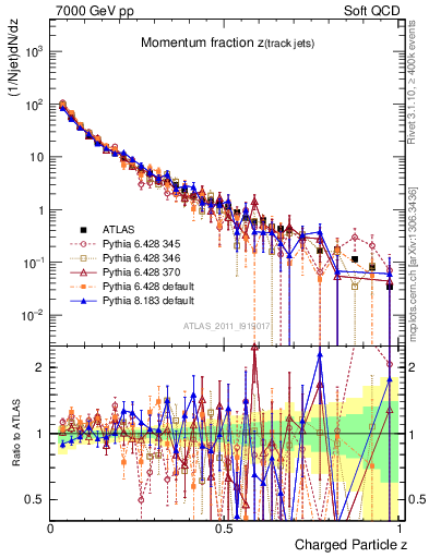 Plot of j.zeta in 7000 GeV pp collisions