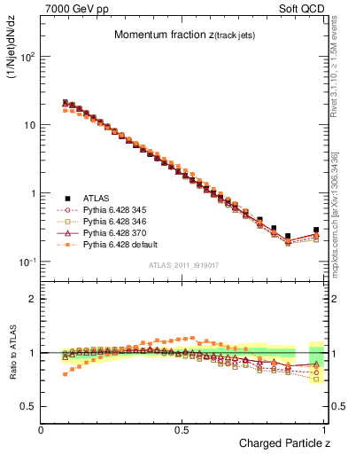 Plot of j.zeta in 7000 GeV pp collisions