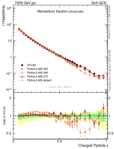 Plot of j.zeta in 7000 GeV pp collisions