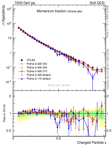 Plot of j.zeta in 7000 GeV pp collisions
