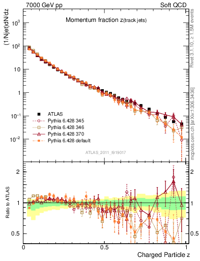 Plot of j.zeta in 7000 GeV pp collisions