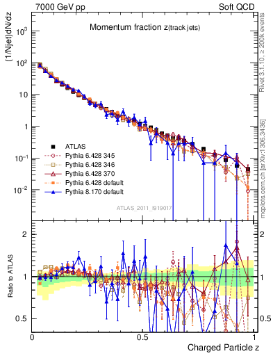 Plot of j.zeta in 7000 GeV pp collisions