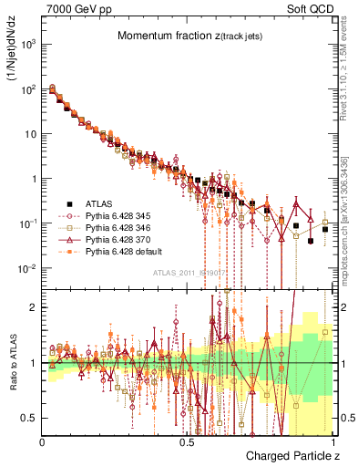 Plot of j.zeta in 7000 GeV pp collisions