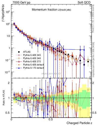 Plot of j.zeta in 7000 GeV pp collisions