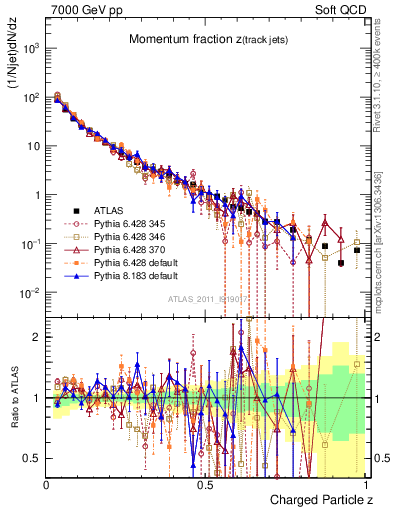 Plot of j.zeta in 7000 GeV pp collisions