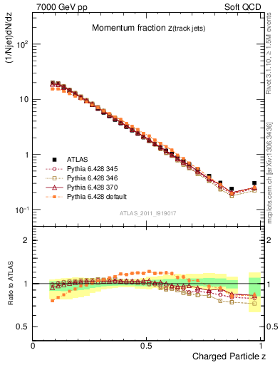 Plot of j.zeta in 7000 GeV pp collisions