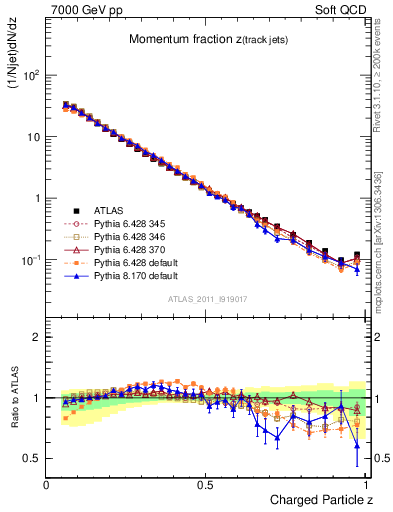 Plot of j.zeta in 7000 GeV pp collisions