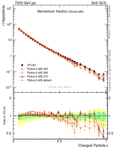 Plot of j.zeta in 7000 GeV pp collisions