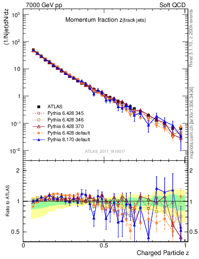 Plot of j.zeta in 7000 GeV pp collisions
