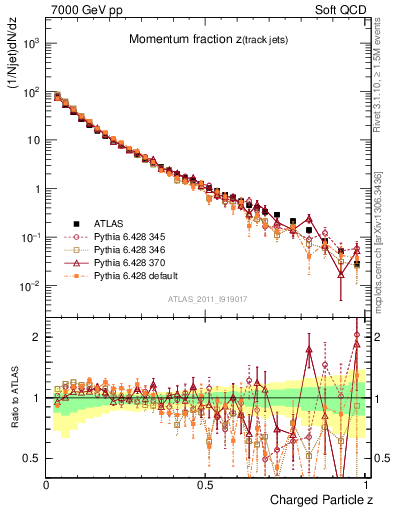 Plot of j.zeta in 7000 GeV pp collisions