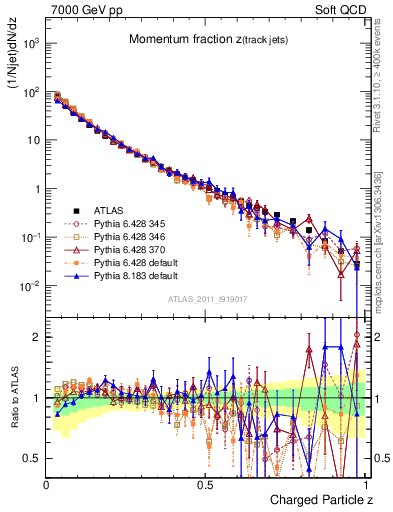 Plot of j.zeta in 7000 GeV pp collisions