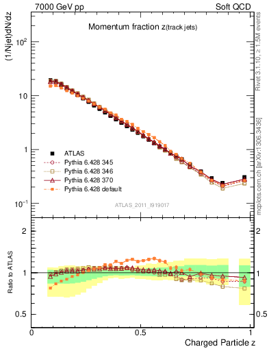 Plot of j.zeta in 7000 GeV pp collisions