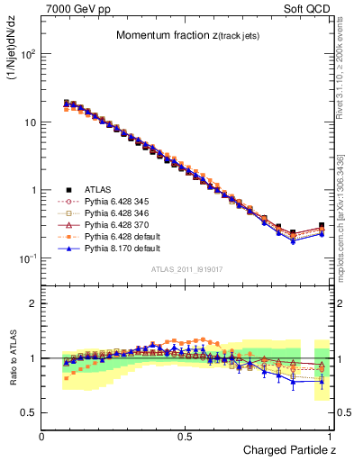 Plot of j.zeta in 7000 GeV pp collisions