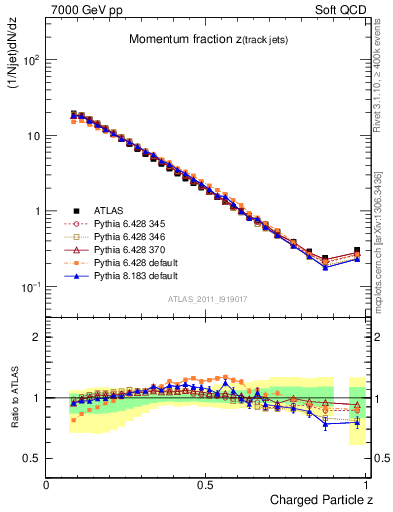 Plot of j.zeta in 7000 GeV pp collisions