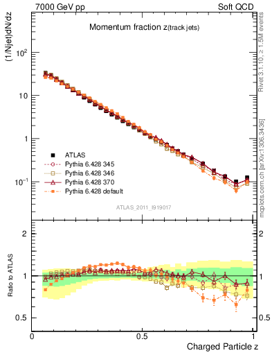 Plot of j.zeta in 7000 GeV pp collisions
