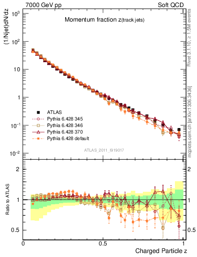 Plot of j.zeta in 7000 GeV pp collisions