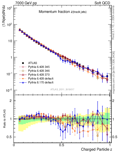Plot of j.zeta in 7000 GeV pp collisions