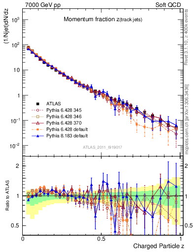 Plot of j.zeta in 7000 GeV pp collisions