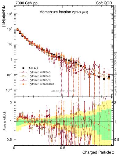 Plot of j.zeta in 7000 GeV pp collisions