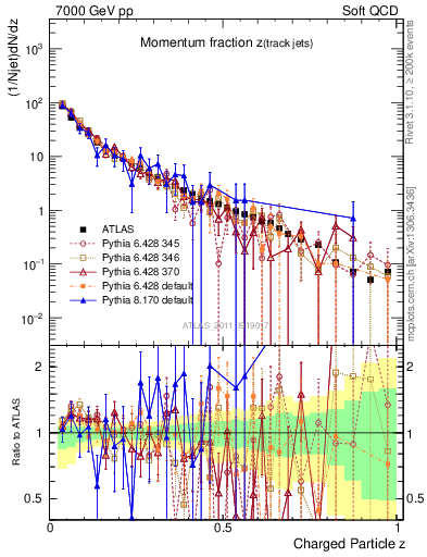 Plot of j.zeta in 7000 GeV pp collisions